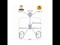 Proxies in system design
