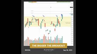 How To Spot A+ Breakouts: #NVDA Case Study
