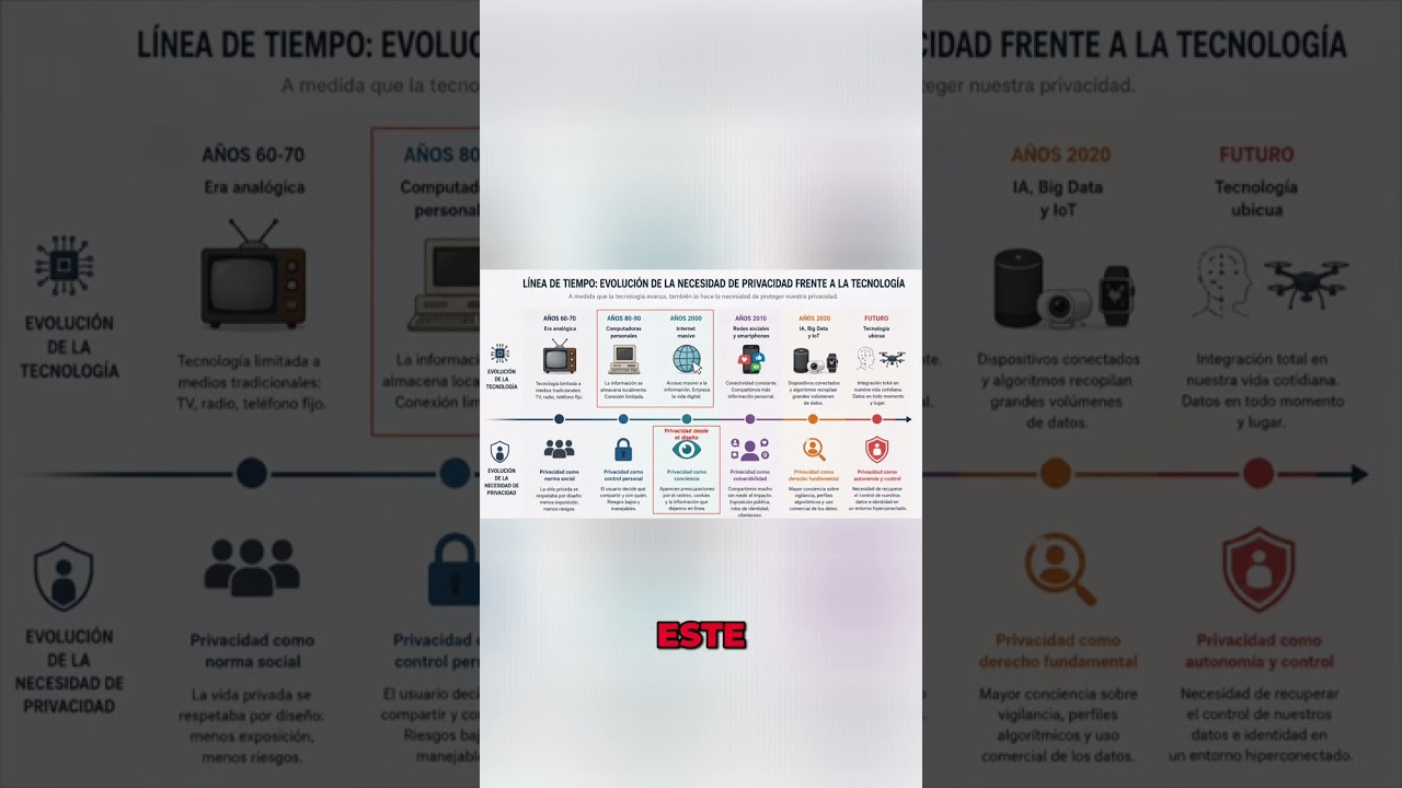 Privacidad por Diseño: Protege tus Datos Hoy #shorts