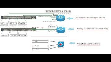 Inter VLAN Routing Using L3 Switch (SVI interface)