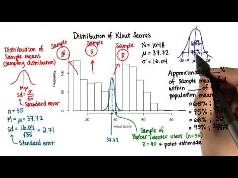 Percent of Sample Means - Intro to Inferential Statistics