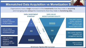 How does your Data Strategy Help Transform Your Economic Value Curve?