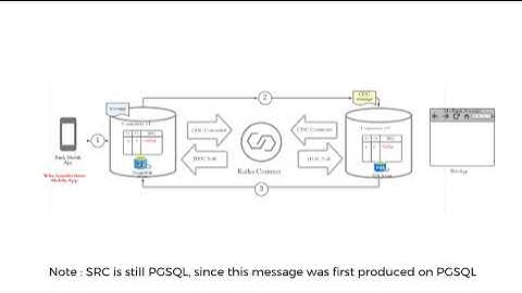 Keep two databases in Sync using Kafka Connect and CDC