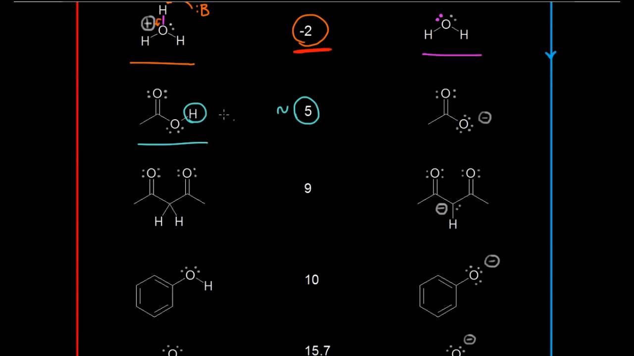 Utilizando una tabla de pKa YouTube