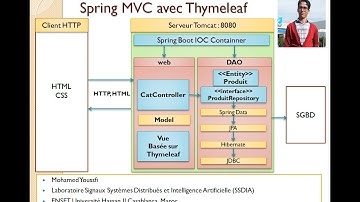 Part 1  Spring MVC  coté serveur avec Tymeleaf JPA Hibernate MySQL By Mohamed Youssfi