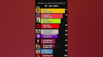 Most Subscribed YouTube Creators Over Time - MrBeast vs. T-Series vs. PewDiePie