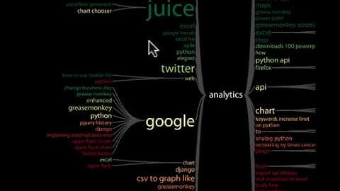Anaytics Visualizations Keyword Tree