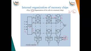 2.2.1 Semiconductor Memories