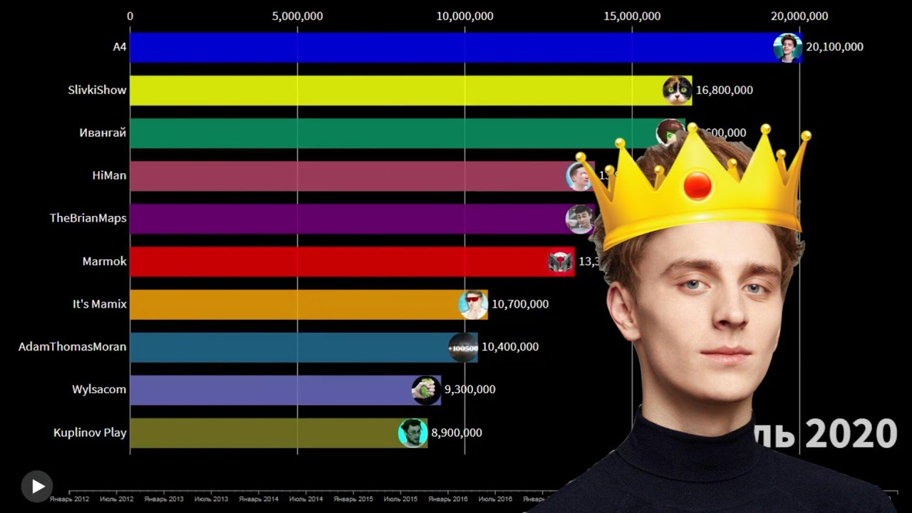 Сколько каналу а4. Топ ЮТУБЕРОВ. Топ 10 самых популярных ЮТУБЕРОВ. Русские топ ЮТУБЕРЫ. Король ютуба.
