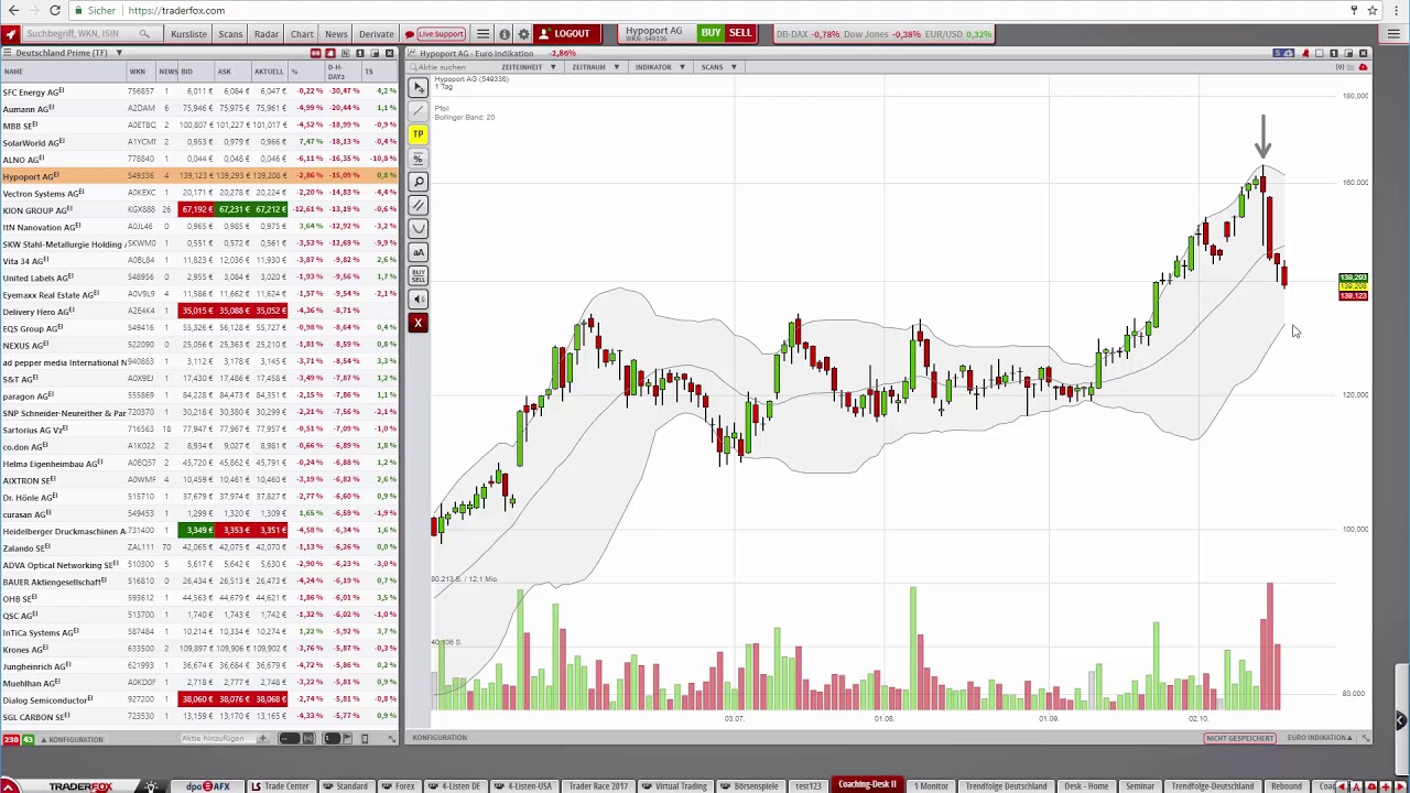 2 antizyklische Strategien, um aktuell neue Long-Chancen zu identifizieren! trading screen