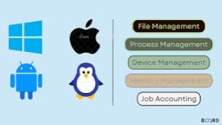 File operations- Operating systems