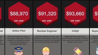 Price Comparison: Highest Paid Job