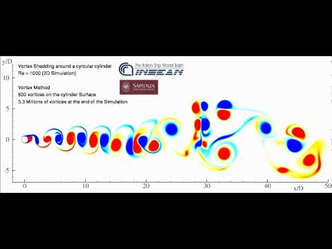 Flow past Cylinder (von Kármán vortex sheet) Re 1000 Vortex Method