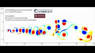 Flow past Cylinder (von Kármán vortex sheet) Re 1000 Vortex Method