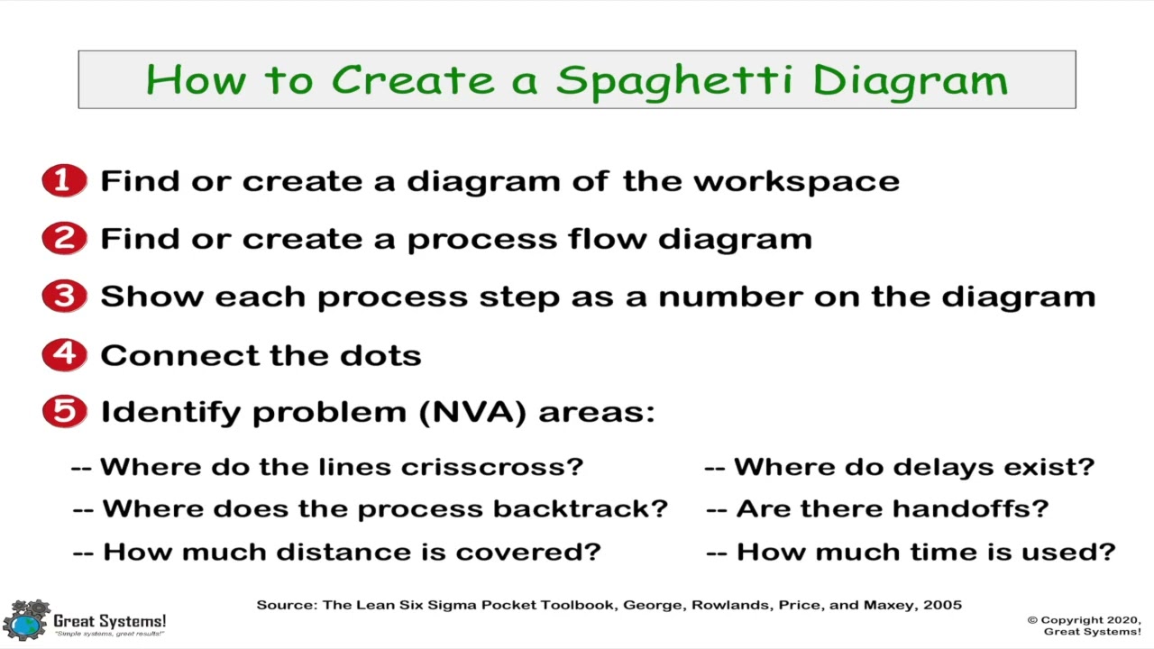 How to Create a Spaghetti Diagram