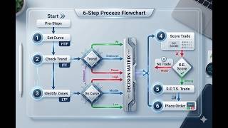 pt.111 Lab Exercise 18: Steps 1-4 of the Six-Step Process | Becoming a Trader