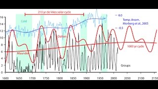 Surviving Grand Solar Minimum Societal Changes: Full Spectrum Survival & ADAPT 2030 Interview