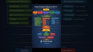 Design pattern and principles in Dot Net C#.#motivation #dotnetdeveloper #codeeveryday #interview
