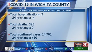 No new COVID-related deaths, 10 new cases in Wichita County