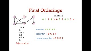 31251 Lec 11.3: Topological Sort It221 Topological Sort Algorithm