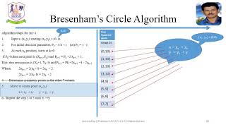 Bresenham’s Circle Algorithm Problem
