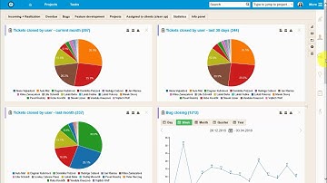 Easy Redmine - Reporting Tools