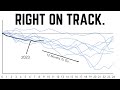 Stocks Are Going to Continue Doing THIS For 12 Months | Since 1962 Every Bear Market Saw This Happen