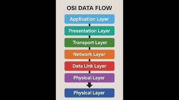OSI Layer Data Flow Explained  From Application to Physical Layer