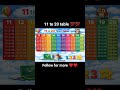 11 to 20 table 💯💯#math #table #shorts #shortsfeed #Students tricks and tips