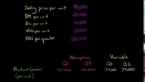 Absorption Costing vs. Variable Costing