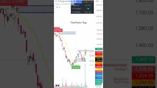 Coforge Share Breakout! 🚀 Ab naya high lagega? | Coforge Share Analysis#stockmarket