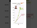 What If You Invested 1 Daily In NKE For 15 Years рџ What If You Invested 1 Daily In NKE For 15 Years рџ