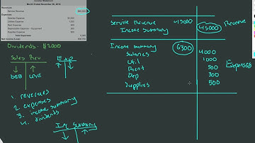 Accounting 101: Closing Entries