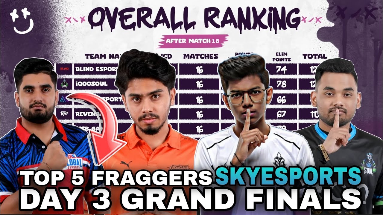 Skyesports Points Table | Day 3 Grand Finals | Top 5 Fraggers | Champions Series | BGMI Tournament