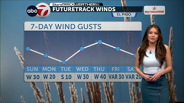 Light breezes kick off your work week; strong winds set to return