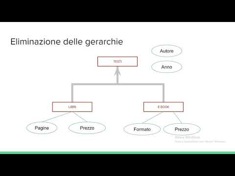 Video: Quando le idee principali seguono uno schema direzionale?