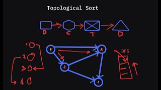 How Topological Sorting Works and Python Implementation