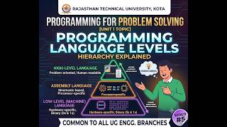 Programming Language Hierarchy: Machine to High-Level | Programming for Problem Solving