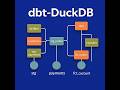 dbt duckdb Part 5 - dbt commands, concepts, and models