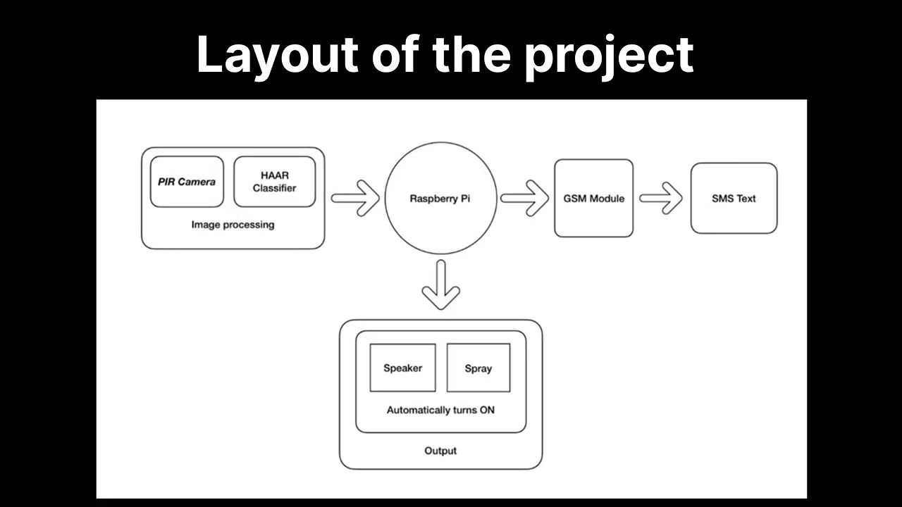 Crop protection system from wild animals