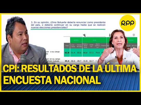 ENCUESTA CPI: 70.9% considera más conveniente adelantar elecciones al 2023