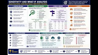 CIMA P1 Section D Sensitivity analysis and what if analysis