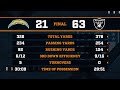 Did The Chargers Quit Last Night? Recapping The Raiders 63-21 Win Over The Chargers | 12/15/23