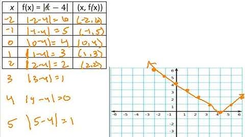 5.4 Transformations of Piecewise Functions