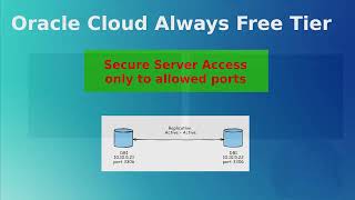 OCI Secure Server Access to allowed ports