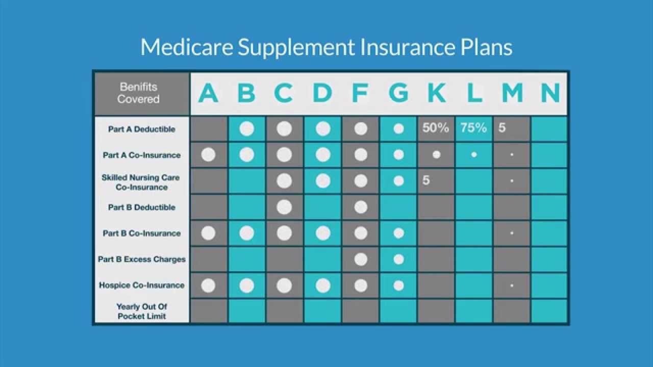 Using a Medicare Supplement Plan - YouTube