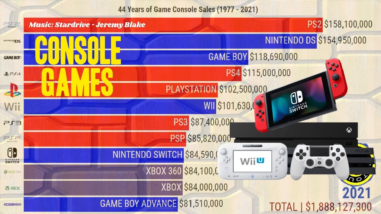 All time Best Selling Console Games Worldwide 1977 2021 YouTube All time Best Selling Console Games Worldwide 1977 2021 YouTube