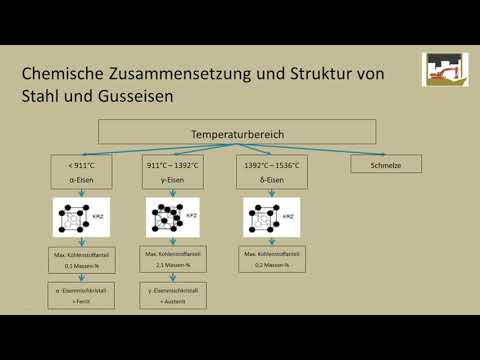 Chemische Zusammensetzung und Struktur von Stahl und Gusseisen