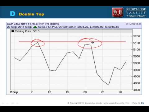 stock market technical analysis training in bangalore