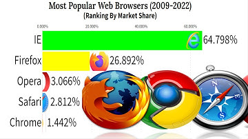 Most Popular Web Browsers 2009 - 2022